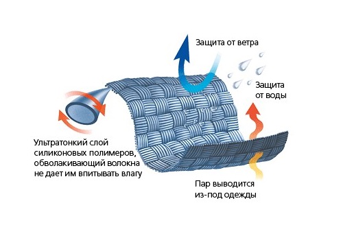 Защищенная от ветра. Мембранная ткань схема. Воздухопроницаемость ткани. Ткань которая не дышит. Воздухопроницаемость ткани одежды.